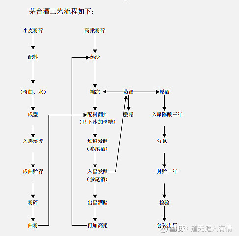 贵州茅台酒的生产工艺流程