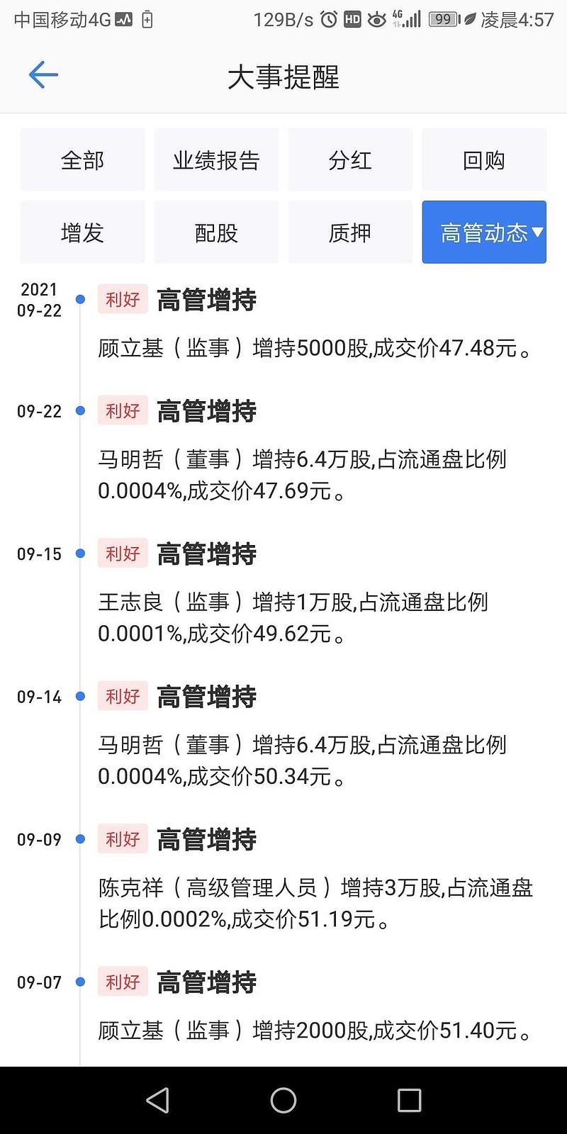 马明哲去年年薪836万，税后应该在四百多万。近半个月四次增持金额在两千万左右。被人嘲笑只增持一千股的监事不知不觉已经增持...