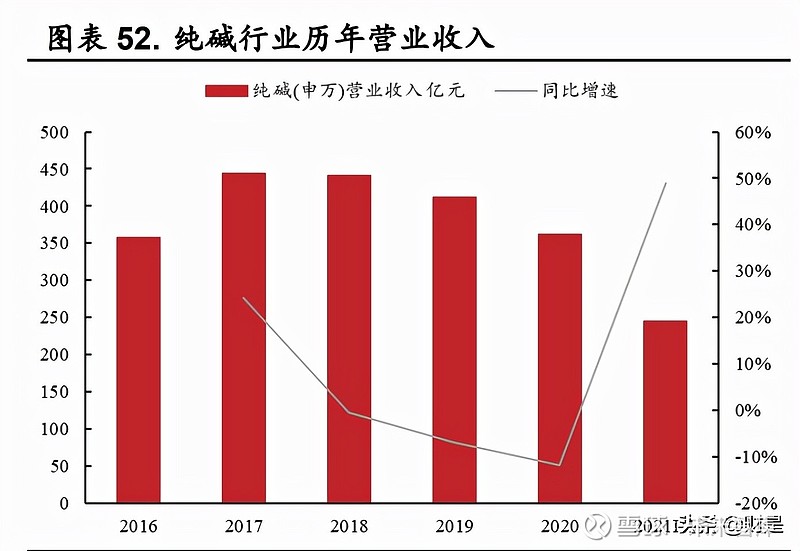 化工行业2021年半年报综述：盈利高增、景气空前 （报告出品方：东亚前海证券）1 化工行业 2021 年上半年业绩分析化工行业整体业绩水平大幅