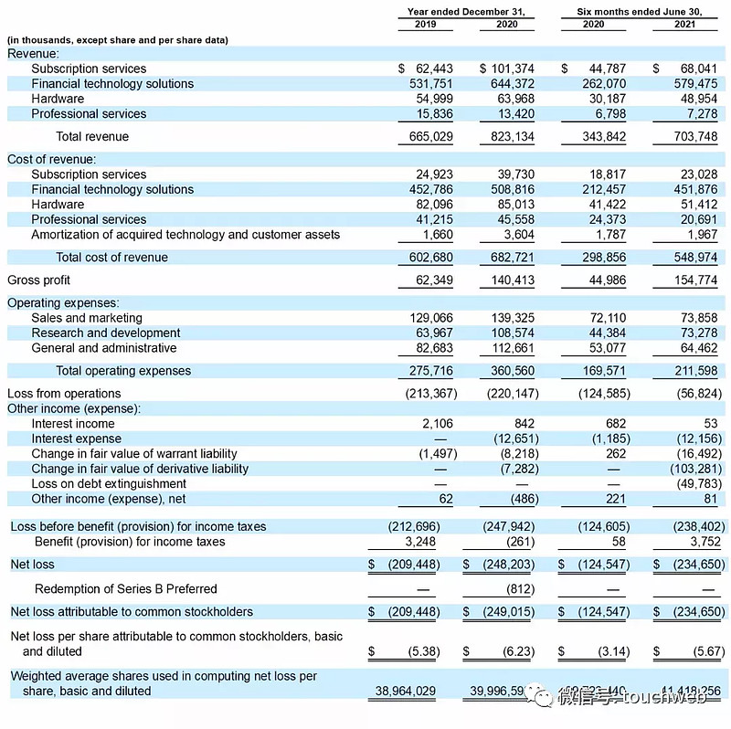 移动POS支付公司Toast上市：首日大涨56% 市值超300亿美元 雷递网 雷建平 9月23日报道移动POS支付公司 Toast （股票代码 ...
