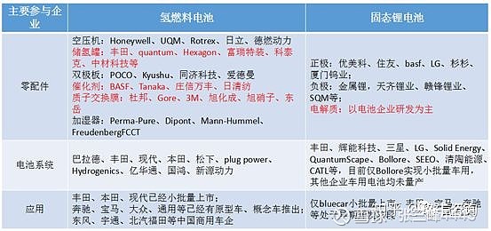 碳中和下的燃料電池應該是關注的風口