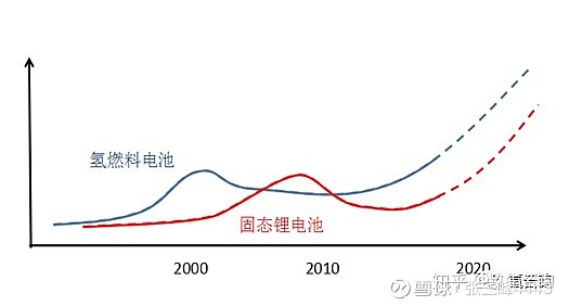 碳中和下的燃料電池應該是關注的風口