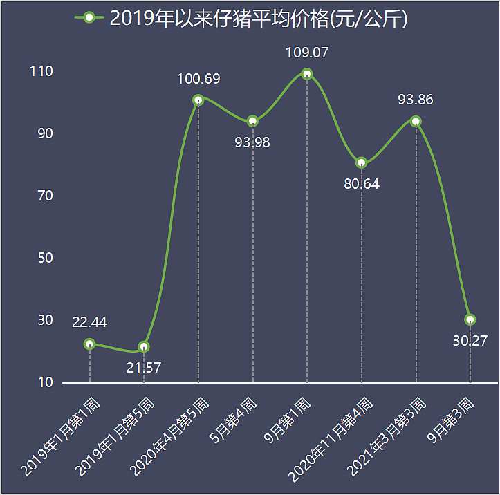 仔猪价崩盘！连跌25周创新低！