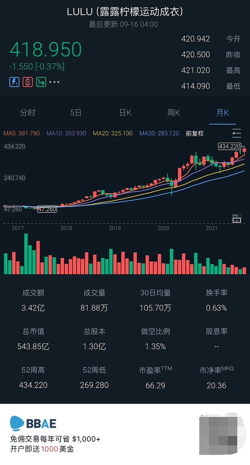 lululemon 业绩暴涨的背后.....还值得投资吗？ 作者： 丁丁当地时间2021年9月8日，加拿大运动服饰品牌lululemon  披露2021财年二季度业绩报告。在截至8...