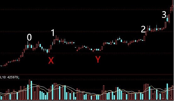 投机之王利弗莫尔的关键点交易策略