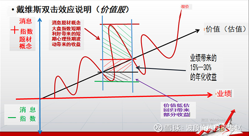 戴维斯双击理论如何西学东用？