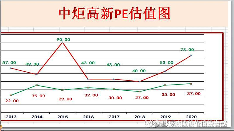 戴维斯双击理论如何西学东用？