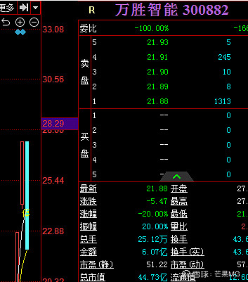 $万胜智能(sz300882)$ 20cm的隔日跌停,好像还没见过 - 雪球