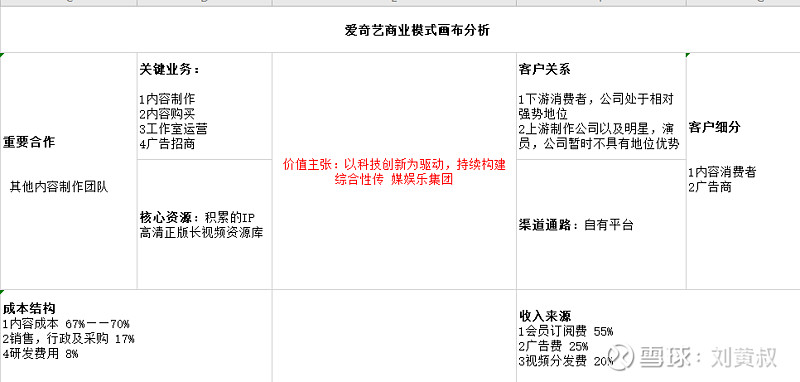 我们先借用商业模式画布,分析一下爱奇艺过去几年的经营,大部分信息