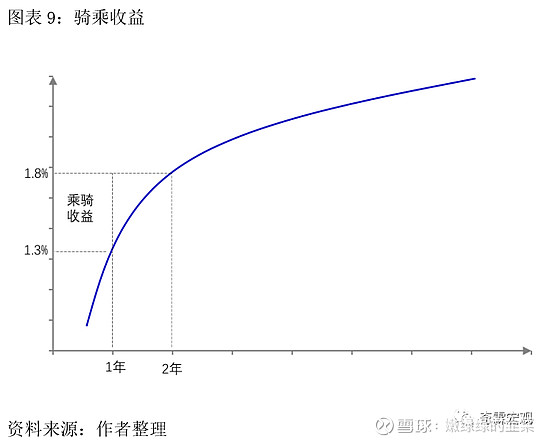 固定收益-收益率曲线分析 分析债券市场很大程度上就是分析收益率曲线