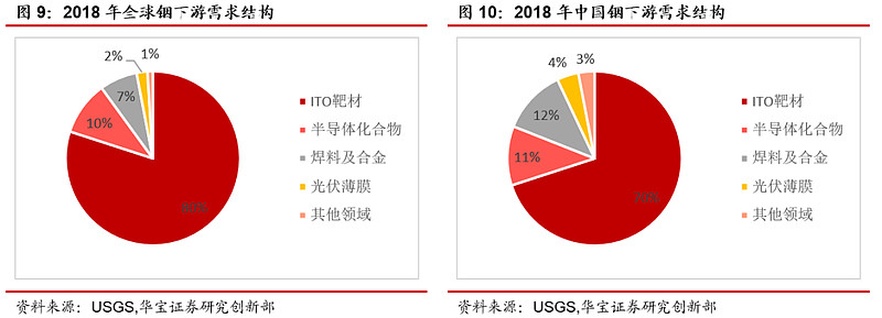 异质结电池新纪元,铟需求快速增长