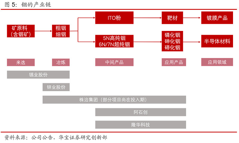 异质结电池新纪元,铟需求快速增长