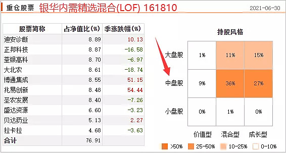 5,蒋秋洁.基金经理年限6.76年,在管基金5只,在管规模104.87亿元.