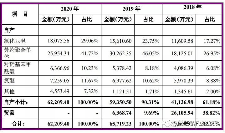 估值分析炒作可能28)目前,公司系全球最大的氯化亞碸生產企業及國內