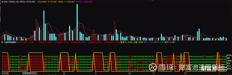 股票六脉神剑指标金叉指标公式详解通达信选股公式副图