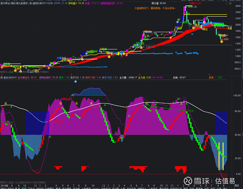 从估值及技术图形分析一下贵州茅台到底了吗?