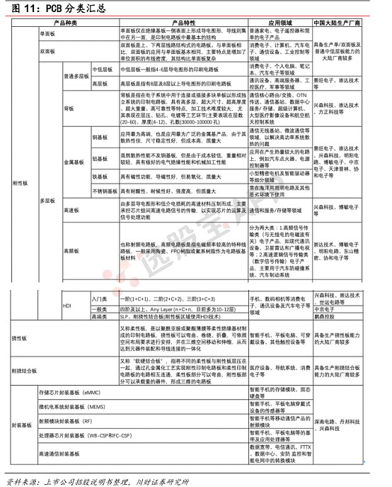 一文看懂PCB板板块及产业链（转载）