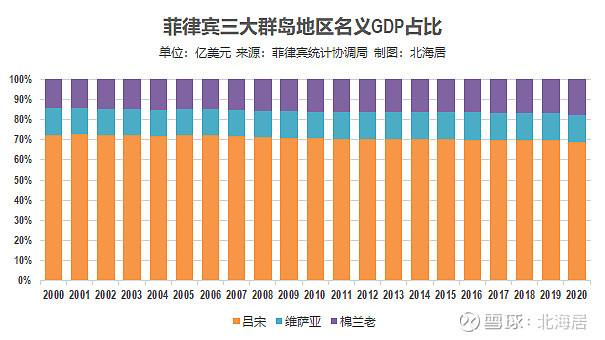 【数据】菲律宾分大区gdp总量,人均gdp和人口数据(2018