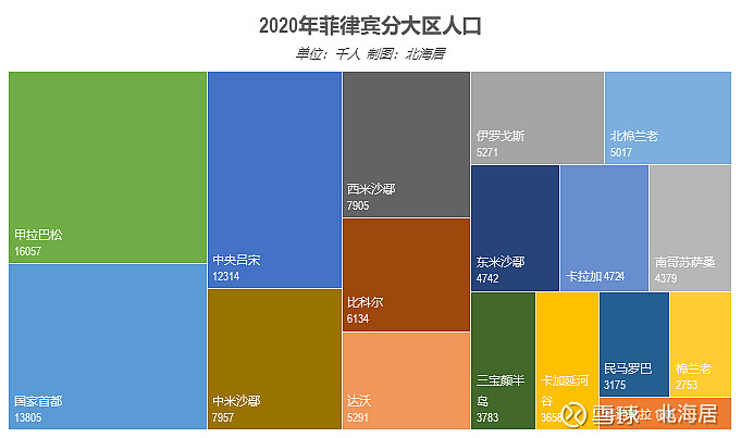 【数据】菲律宾分大区gdp总量,人均gdp和人口数据(2018