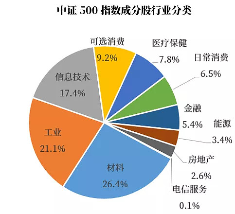 中證500的成分股更偏向材料,工業和信息技術;而前兩者更偏向金融和