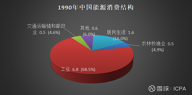 六,中国能源消费结构数据