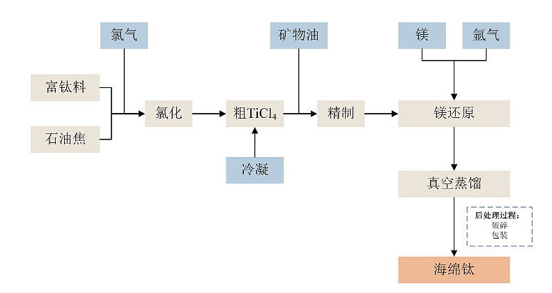 硫酸法钛白粉工艺流程图:氯化法钛白粉工艺流程图:海绵钛工艺流程图