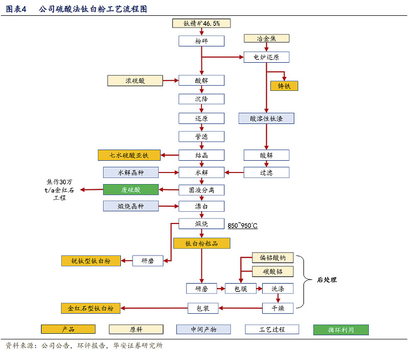 硫酸法钛白粉工艺流程图:氯化法钛白粉工艺流程图:海绵钛工艺流程图