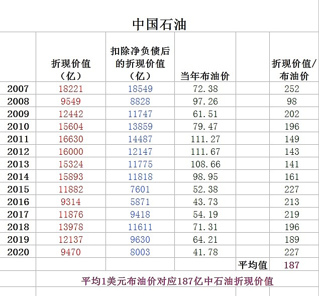 现在中石油值多少钱 找了一上午的数据 终于把 中国石油 Sh 上市以来的折现价值和当年对应布伦特原油价格数据列出来 并且按