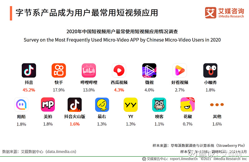 tiktok月活突破10亿2021短视频行业发展态势预测分析