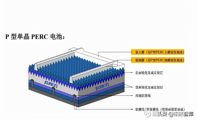 光伏电池片历经多次迭代:从 常规铝背板bsf电池(1代→perc电池(2代)