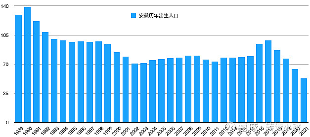 15年之前,安徽省的出生人口,出生率都大致稳定,16年开放二胎,大涨一波