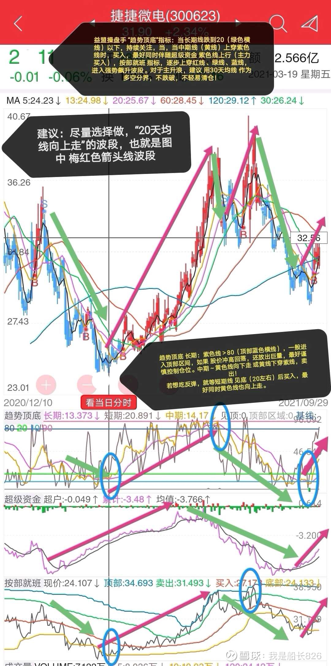 用“趋势顶底”抓主升浪！ 今天，我们来聊一聊，如何用技术指标，来看一只股票的顶部和底部，又该在什么时候抄底买入或见顶卖出？在此列举，三只股票的波段...