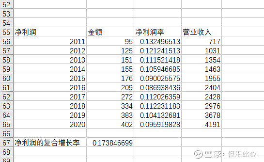 淨利潤 & 淨利潤率