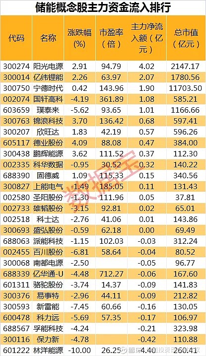 主力资金青睐的储能概念股名单出炉