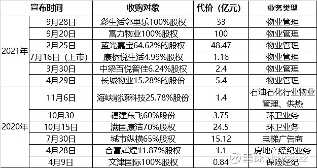 碧桂园服务10天宣布133亿元收购计划 本文来源:时代财经 作者:庞静涛