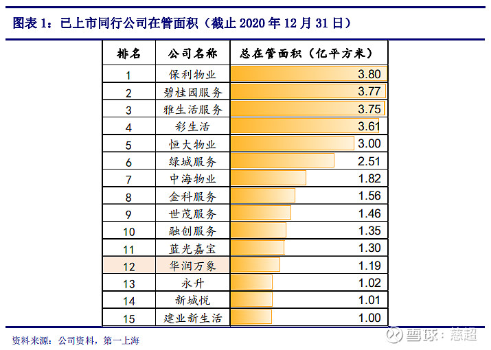 非上市萬科物業在管面積5.66億方,為行業龍頭.