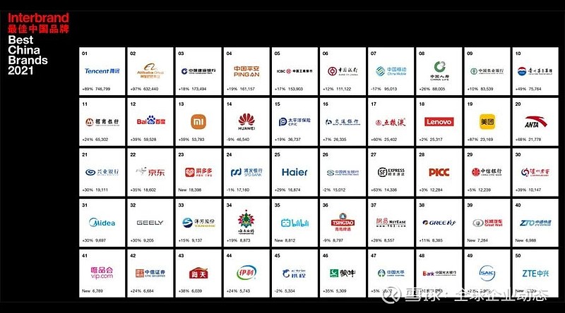 interbrand:2021最佳中国品牌50强榜单