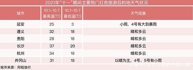 墨迹天气联合同程旅行发布《十一出行天气指南》-科记汇
