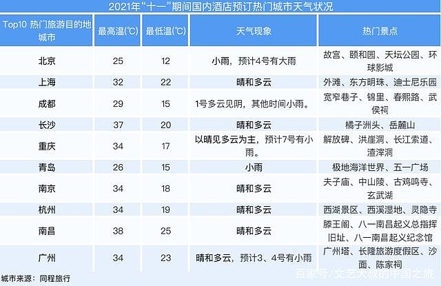 墨迹天气联合同程旅行发布《十一出行天气指南》-科记汇