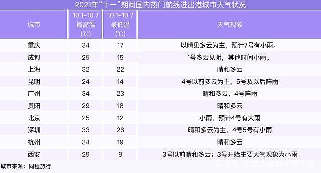 墨迹天气联合同程旅行发布《十一出行天气指南》-科记汇