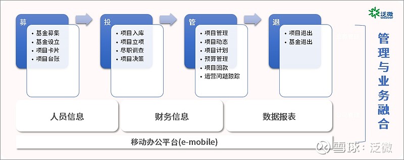 泛微oa投資項目數字化募集投資管理退出全生命週期把控