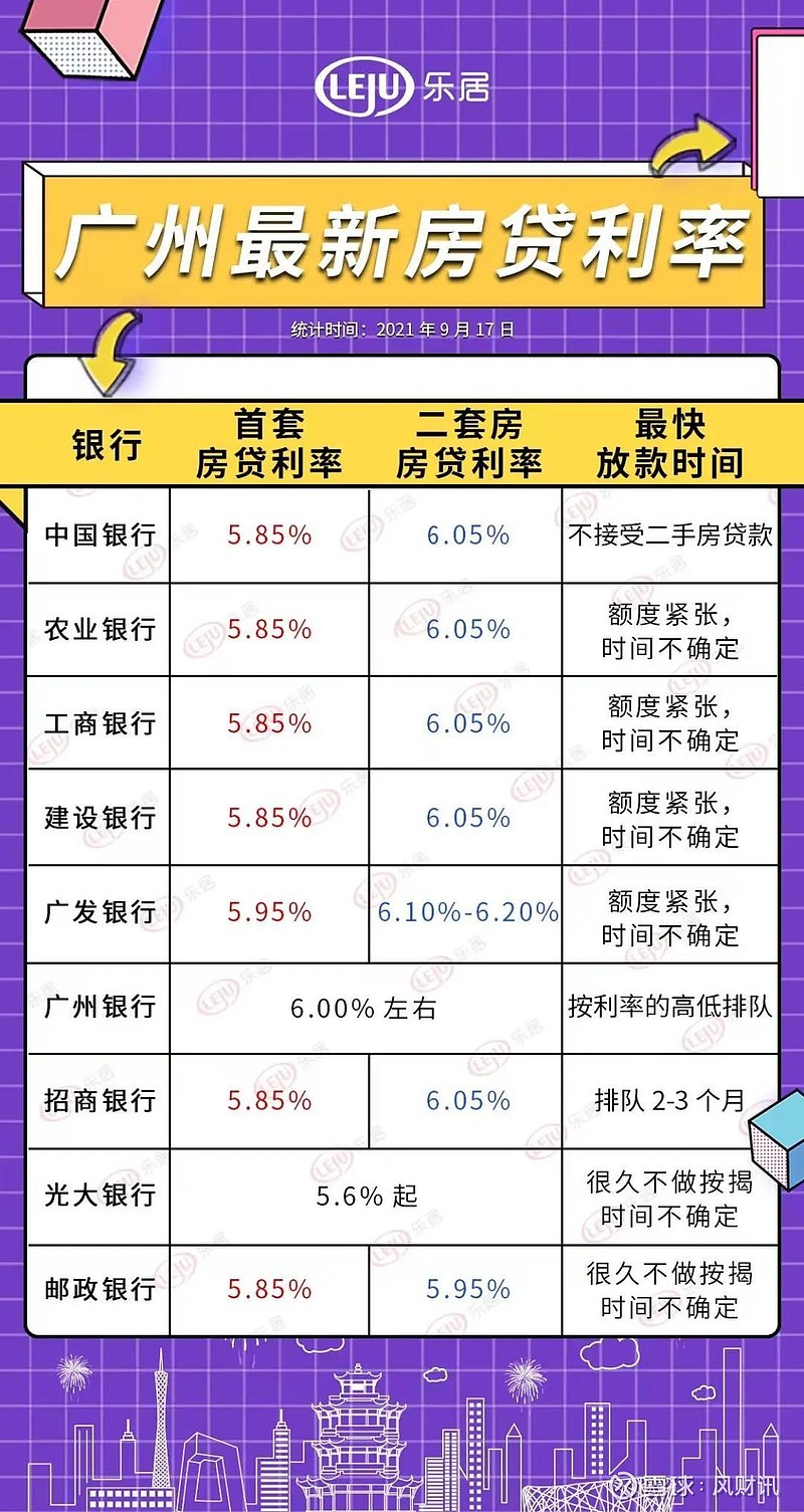 廣州房貸利率下調真相是