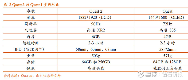 VR供应链大幅改善，Quest 2销量极佳文章首发-公众号：钻石研报。来源