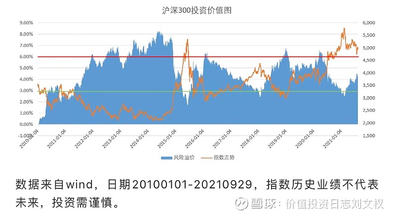 目前沪深300风险溢价为481%,相比上月末降低0