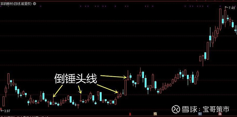 100个经典k线形态之倒锤头线