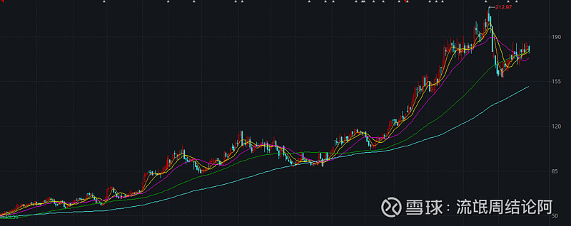 欧奈尔的canslim选股