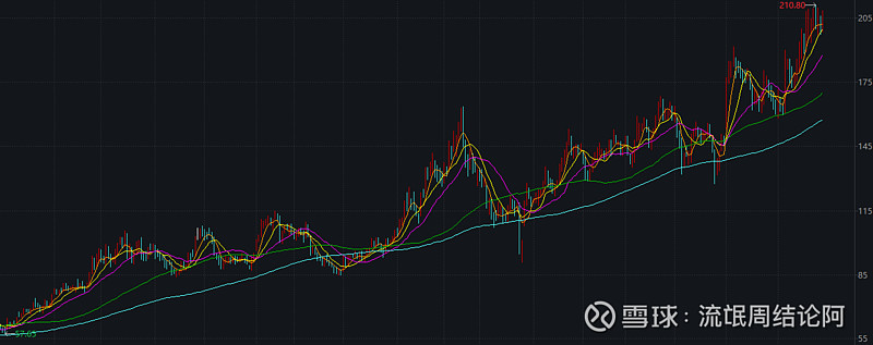 欧奈尔的canslim选股