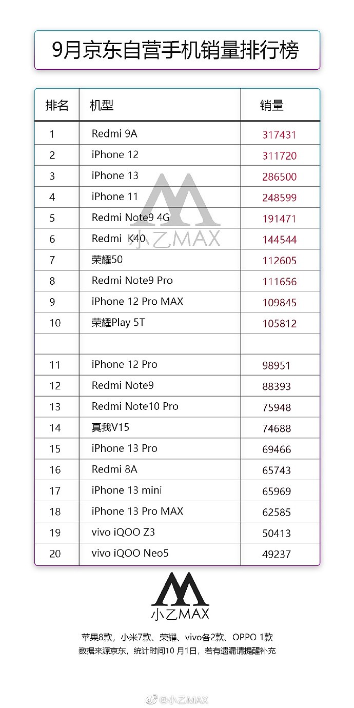 自营手机销量排行榜出炉前十被redmi