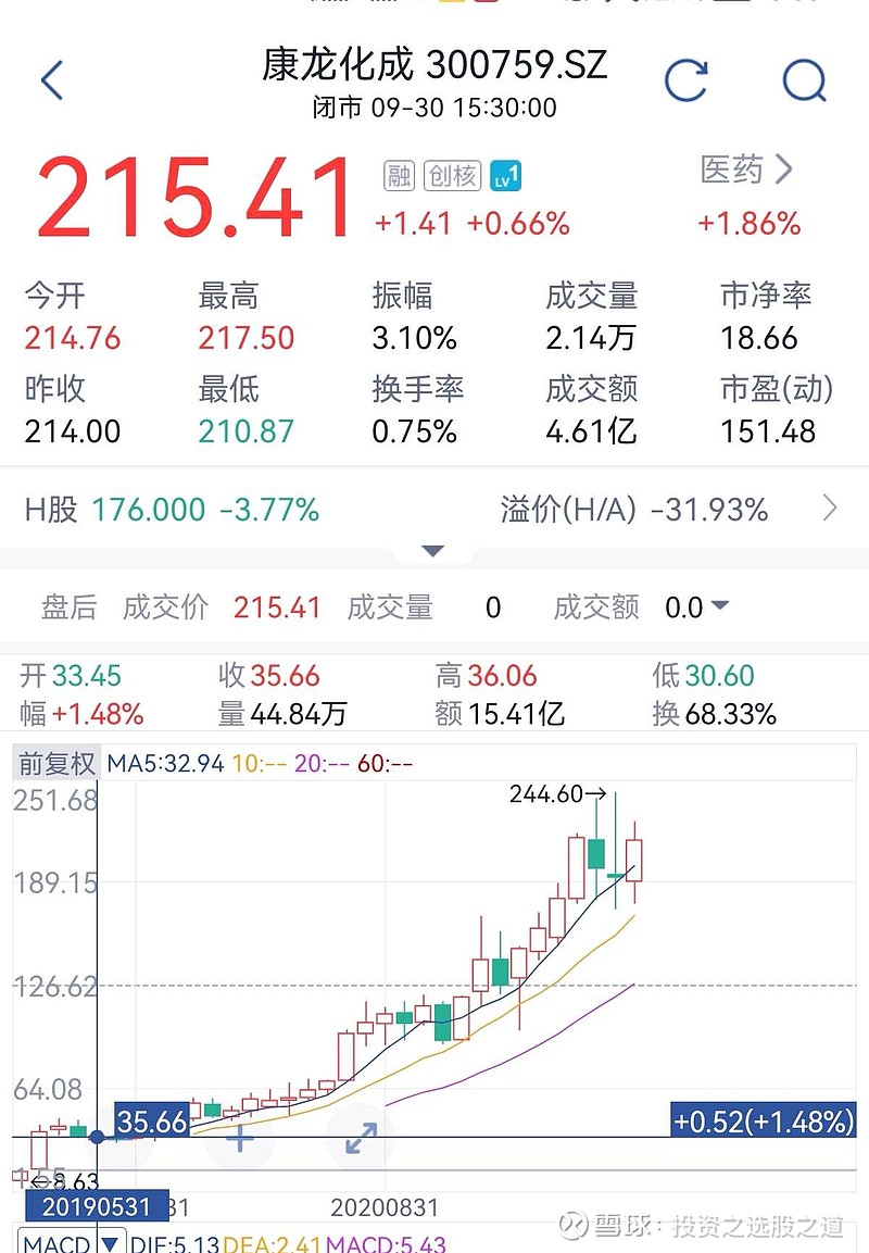 标的股:圣诺生物,诺泰生物,阳光诺和,皓元医药,其中阳光诺和75,130