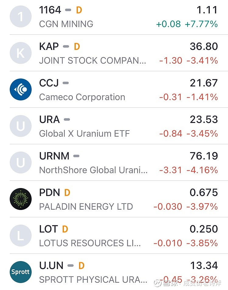 铀矿数据更新：昨日矿价跌3.4